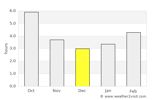 Turanj average rain in December