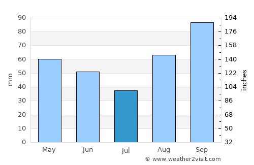 Turanj average rain in July