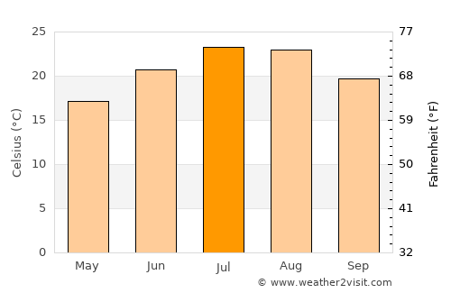 Turanj average temperature in July