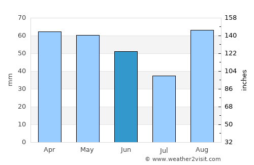 Turanj average rain in June