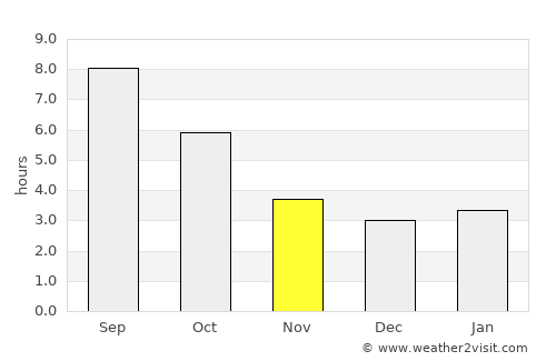 Turanj average rain in November