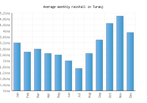 Turanj monthly rainfall chart (inches)