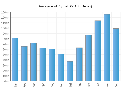 Turanj monthly rainfall chart (mm)