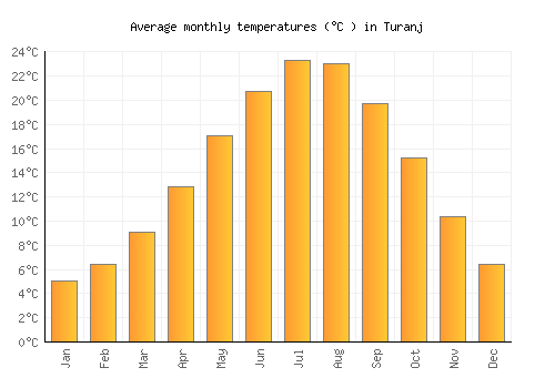 Turanj average temperature chart (Celsius)