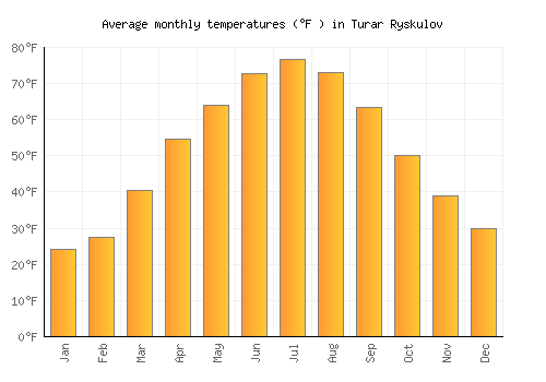 Turar Ryskulov average temperature chart (Fahrenheit)