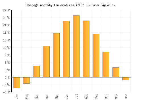 Turar Ryskulov average temperature chart (Celsius)
