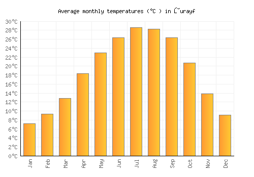 Ţurayf average temperature chart (Celsius)