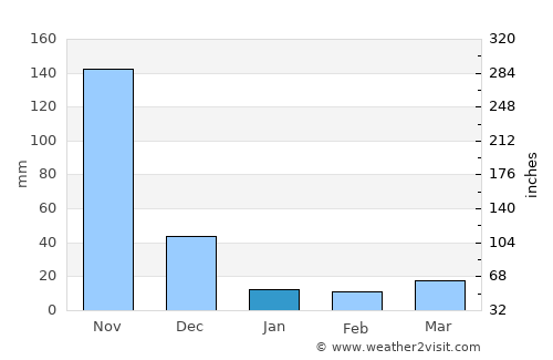 Turbaco average rain in January