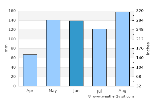 Turbaco average rain in June
