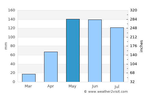 Turbaco average rain in May