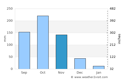 Turbaco average rain in November