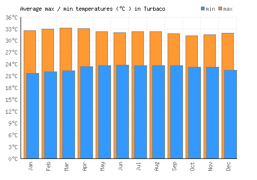 Turbaco average minimum / maximum temperatures (Celsius)