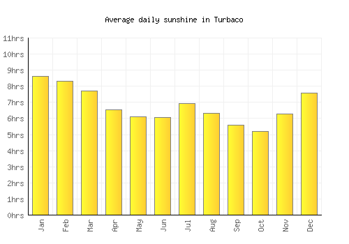 Turbaco average daily sunshine chart