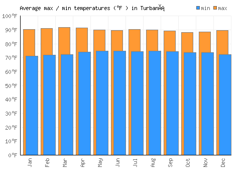Turbaná average minimum / maximum temperatures (Fahrenheit)