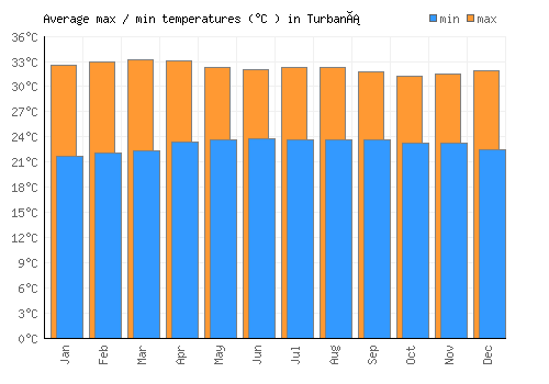 Turbaná average minimum / maximum temperatures (Celsius)