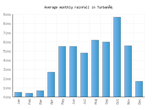 Turbaná monthly rainfall chart (inches)