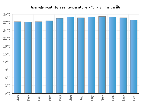 Turbaná average sea temperature chart (Celsius)
