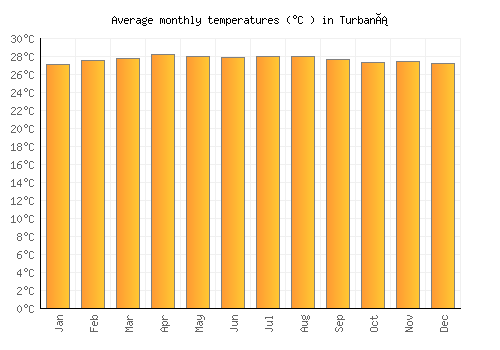 Turbaná average temperature chart (Celsius)