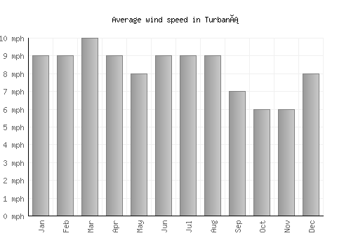 Turbaná average winspeed by month (mph)