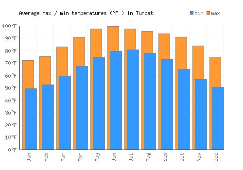 Turbat average minimum / maximum temperatures (Fahrenheit)