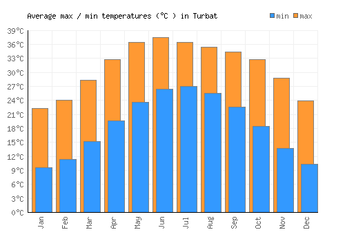Turbat average minimum / maximum temperatures (Celsius)