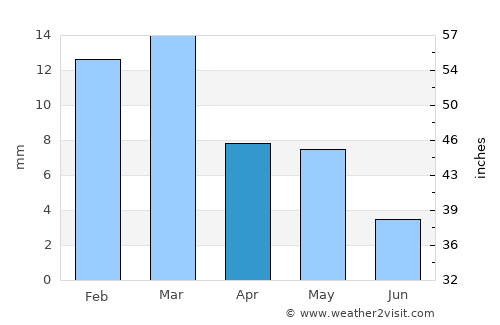 Turbat average rain in April