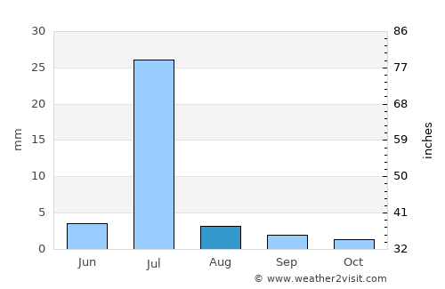Turbat average rain in August