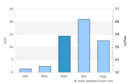 Turbat average rain in December