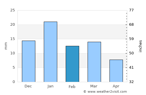 Turbat average rain in February
