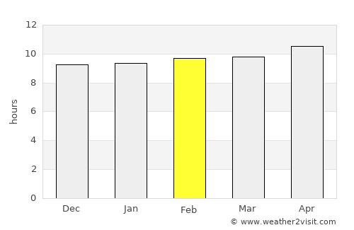 Turbat average rain in February