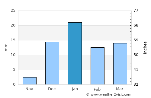 Turbat average rain in January