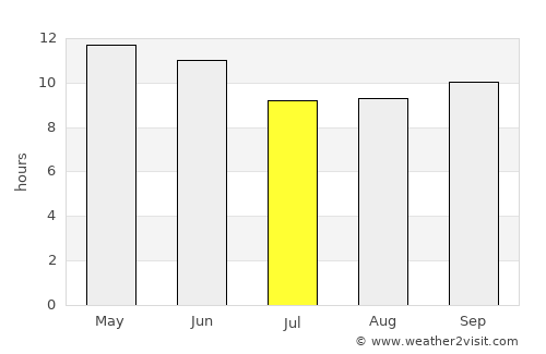 Turbat average rain in July