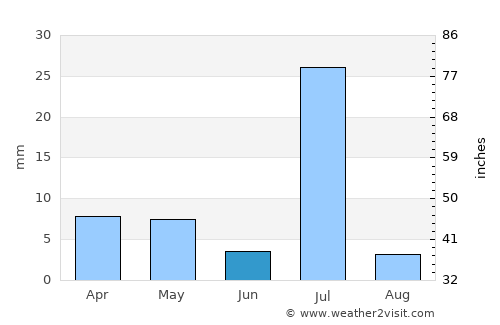 Turbat average rain in June