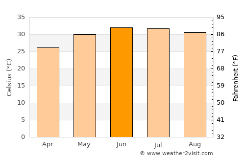Turbat average temperature in June