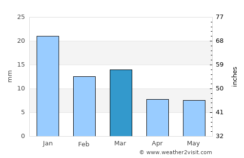 Turbat average rain in March