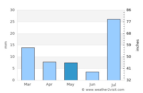 Turbat average rain in May