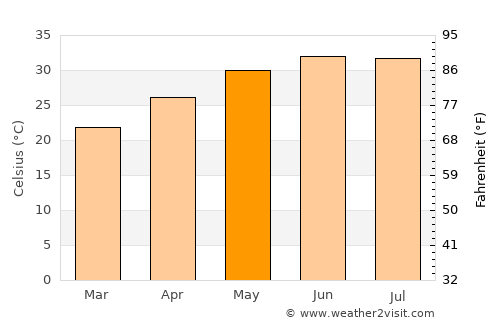 Turbat average temperature in May