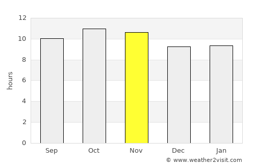 Turbat average rain in November