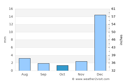 Turbat average rain in October