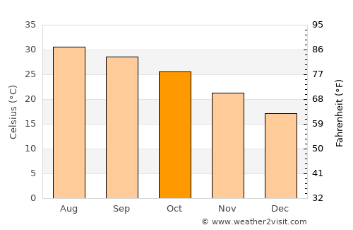 Turbat average temperature in October