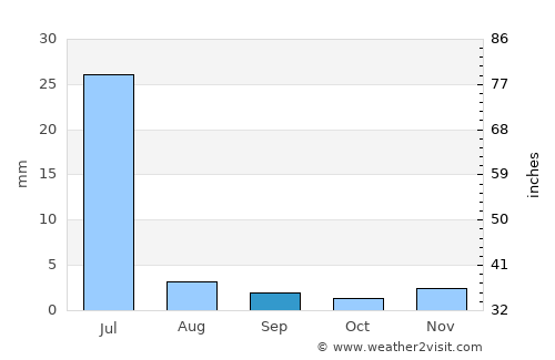 Turbat average rain in September