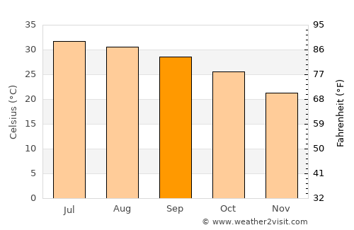 Turbat average temperature in September