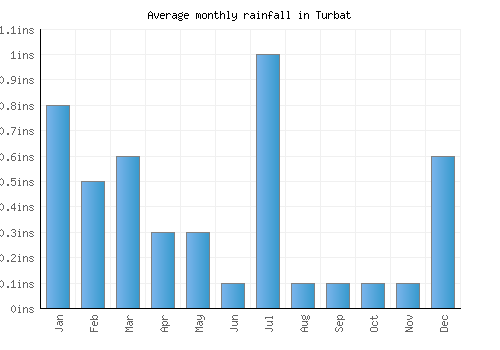 Turbat monthly rainfall chart (inches)