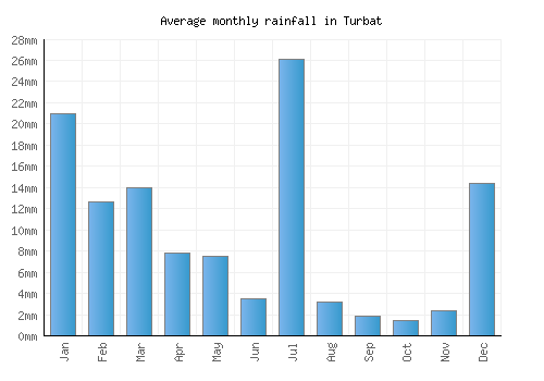 Turbat monthly rainfall chart (mm)