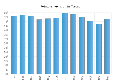 Turbat relative humidity averages