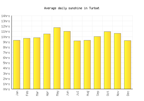 Turbat average daily sunshine chart