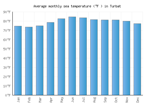 Turbat average sea temperature chart (Fahrenheit)