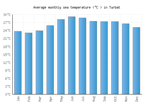 Turbat average sea temperature chart (Celsius)