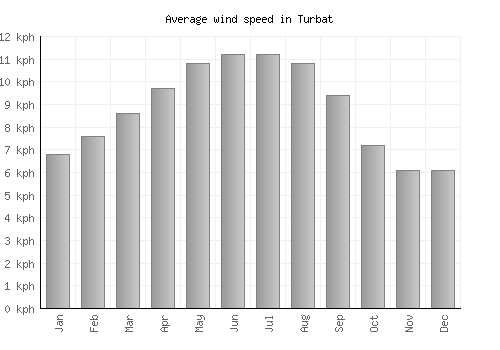 Turbat average winspeed by month (km/h)