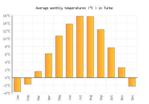 Turbe average temperature chart (Celsius)